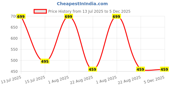 myntra.com Karthav Fashion Floral Embroidered Mirror Work Chiffon Barfi Dupatta karthav fashion Price History Graph from 13 Jul 2025 to 5 Dec 2025