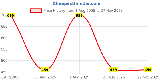 myntra.com Karthav Fashion Floral Embroidered Mirror Work Chiffon Barfi Dupatta karthav fashion Price History Graph from 1 Aug 2025 to 27 Nov 2025