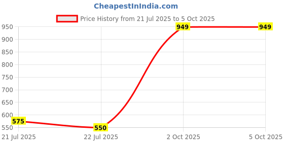 myntra.com Karthav Fashion Floral Embroidered Sequinned Net Dupatta karthav fashion Price History Graph from 21 Jul 2025 to 4 Oct 2025