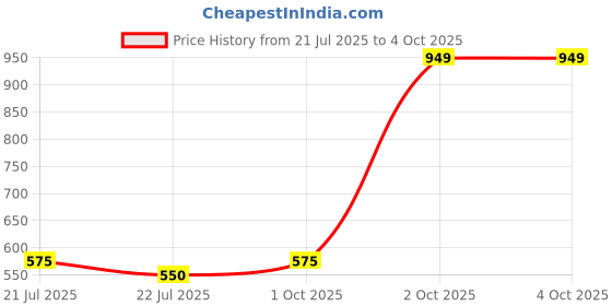 myntra.com Karthav Fashion Floral Embroidered Sequinned Net Dupatta karthav fashion Price History Graph from 21 Jul 2025 to 4 Oct 2025