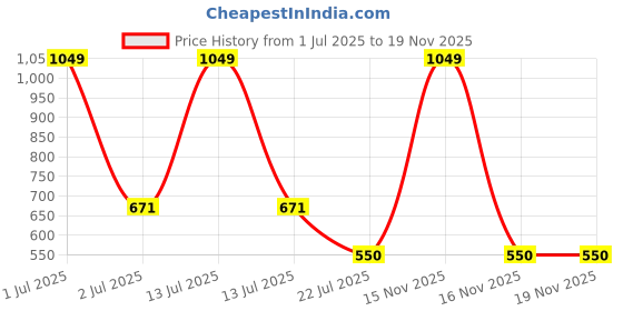 myntra.com Karthav Fashion Floral Embroidered Thread Work Art Silk Dupatta karthav fashion Price History Graph from 1 Jul 2025 to 19 Nov 2025