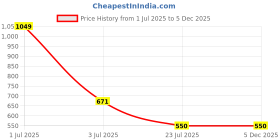 myntra.com Karthav Fashion Floral Embroidered Thread Work Art Silk Dupatta karthav fashion Price History Graph from 1 Jul 2025 to 5 Dec 2025
