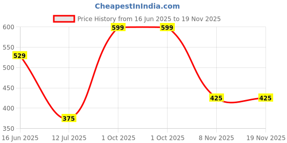 myntra.com Karthav Fashion Floral Printed Dupatta karthav fashion Price History Graph from 16 Jun 2025 to 19 Nov 2025