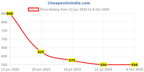 myntra.com Karthav Fashion Floral Printed Silk Dupatta karthav fashion Price History Graph from 13 Jun 2025 to 9 Oct 2025