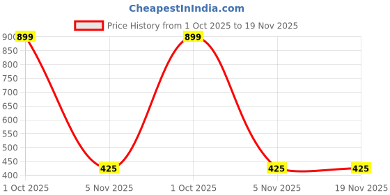 myntra.com Karthav Fashion Floral Woven Design Chanderi Dupatta With Zari karthav fashion Price History Graph from 1 Oct 2025 to 19 Nov 2025