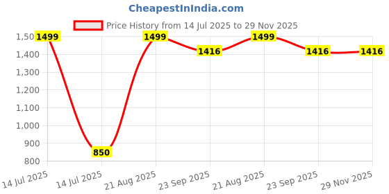 myntra.com Karthav Fashion Gotta patti Embroidered Dupatta karthav fashion Price History Graph from 14 Jul 2025 to 28 Nov 2025