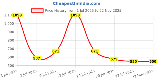 myntra.com Karthav Fashion Greometric Gotta Patti Dupatta karthav fashion Price History Graph from 1 Jul 2025 to 22 Nov 2025