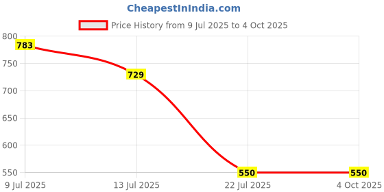 myntra.com Karthav Fashion Leheriya Dupatta karthav fashion Price History Graph from 9 Jul 2025 to 4 Oct 2025