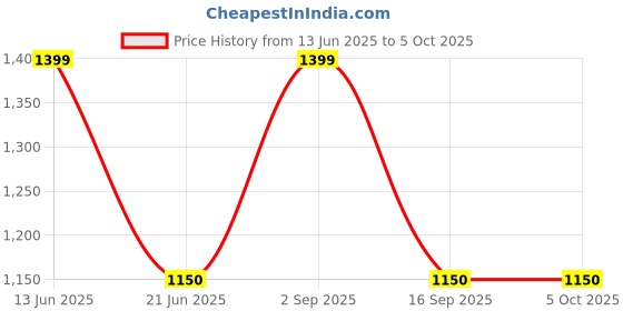 myntra.com Karthav Fashion Leheriya Embroidered Sequinned Net Dupatta karthav fashion Price History Graph from 13 Jun 2025 to 4 Oct 2025