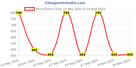 myntra.com Karthav Fashion Polka Dots Embroidered Dupatta With Sequinned karthav fashion Price History Graph from 15 May 2025 to 15 Nov 2025