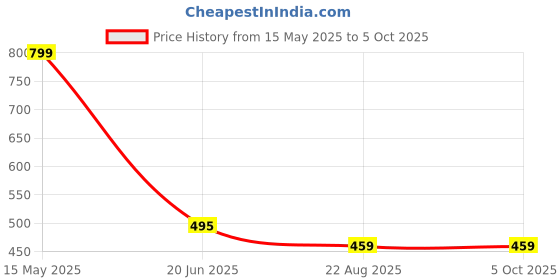 myntra.com Karthav Fashion Polka Dots Embroidered Dupatta With Sequinned karthav fashion Price History Graph from 15 May 2025 to 4 Oct 2025