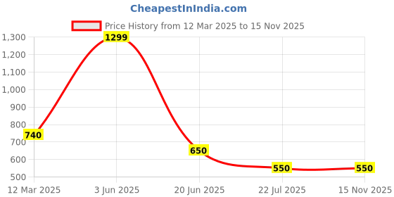 myntra.com Karthav Fashion Printed Dupatta karthav fashion Price History Graph from 12 Mar 2025 to 15 Nov 2025