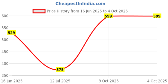 myntra.com Karthav Fashion Printed Dupatta karthav fashion Price History Graph from 16 Jun 2025 to 4 Oct 2025