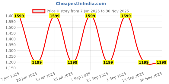 myntra.com Karthav Fashion Printed Organza Dupatta with Sequinned karthav fashion Price History Graph from 7 Jun 2025 to 30 Nov 2025