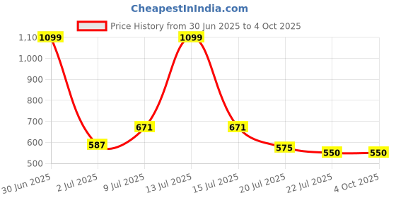 myntra.com Karthav Fashion Striped Dupatta with Gotta Patti karthav fashion Price History Graph from 30 Jun 2025 to 4 Oct 2025