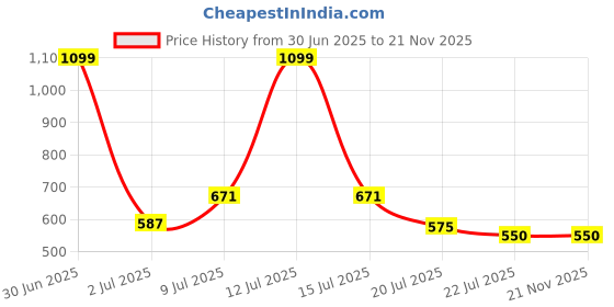 myntra.com Karthav Fashion Striped Dupatta with Gotta Patti karthav fashion Price History Graph from 30 Jun 2025 to 20 Nov 2025