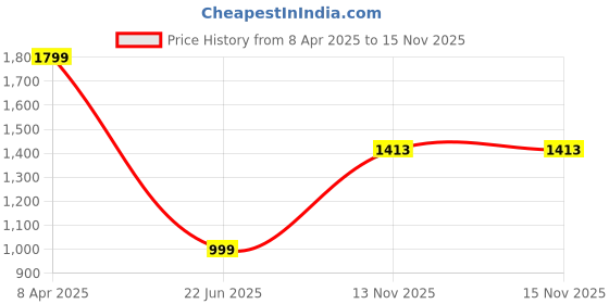 myntra.com Karthav Fashion Woven Design Dupatta with Zari karthav fashion Price History Graph from 8 Apr 2025 to 15 Nov 2025