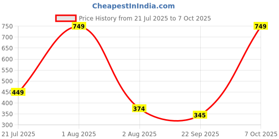 myntra.com Karthika Dryness Shield Shampoo With Amla & Aloe Vera - 650 ml karthika Price History Graph from 21 Jul 2025 to 7 Oct 2025