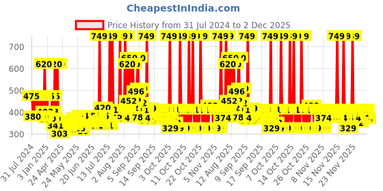 myntra.com Karthika Hair Fall Shield Shikakai & Hibiscus Shampoo 650 ml karthika Price History Graph from 31 Jul 2024 to 2 Dec 2025