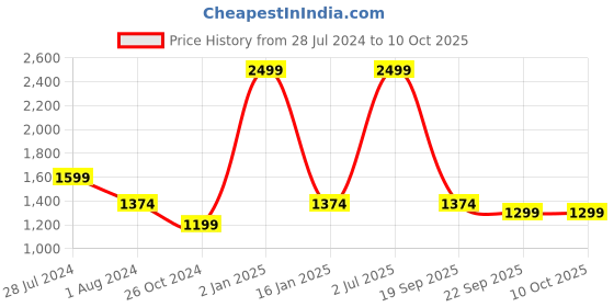 myntra.com Kartikeya Jaipur Men Bandhani Printed Thread Work Kurta kartikeya jaipur Price History Graph from 28 Jul 2024 to 10 Oct 2025