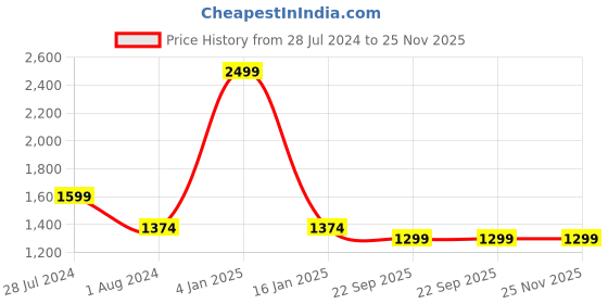 myntra.com Kartikeya Jaipur Men Geometric Gotta Patti Kurta kartikeya jaipur Price History Graph from 28 Jul 2024 to 25 Nov 2025