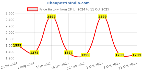 myntra.com Kartikeya Jaipur Men Geometric Thread Work Kurta kartikeya jaipur Price History Graph from 28 Jul 2024 to 10 Oct 2025