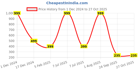 myntra.com Karwan Compatible  Galaxy S24 Back Case Cover karwan Price History Graph from 1 Dec 2024 to 27 Oct 2025