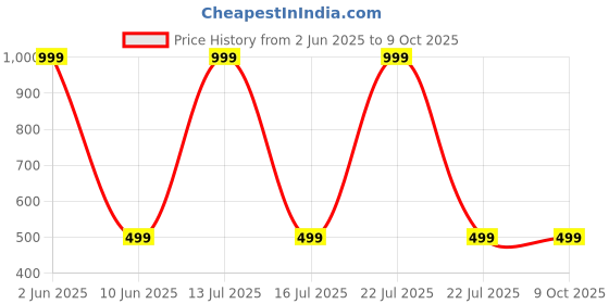 myntra.com Karwan ed iPhone 14 Plus Shockproof Bumper Back Case karwan Price History Graph from 2 Jun 2025 to 9 Oct 2025