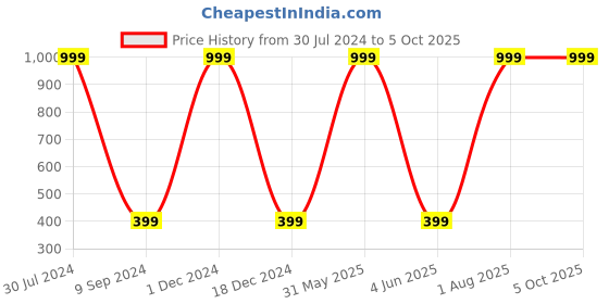 myntra.com Karwan Flexible and Soft Redmi A3 Back Case karwan Price History Graph from 30 Jul 2024 to 5 Oct 2025