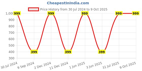 myntra.com Karwan Flexible and Soft Vivo V30E Back Case karwan Price History Graph from 30 Jul 2024 to 8 Oct 2025