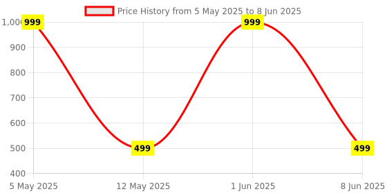 myntra.com Karwan Google Pixel 8 Solid Back Case karwan Price History Graph from 5 May 2025 to 8 Jun 2025