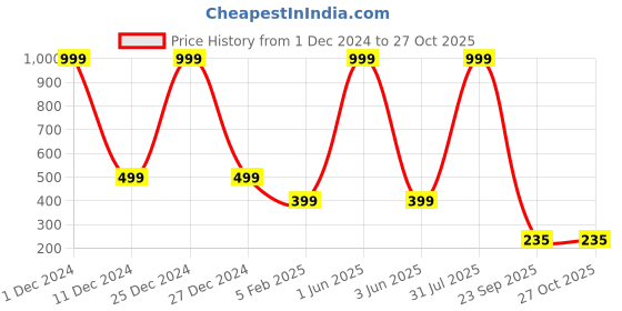 myntra.com Karwan iPhone 11 Pro Max Back Case Mobile Accessories karwan Price History Graph from 1 Dec 2024 to 27 Oct 2025