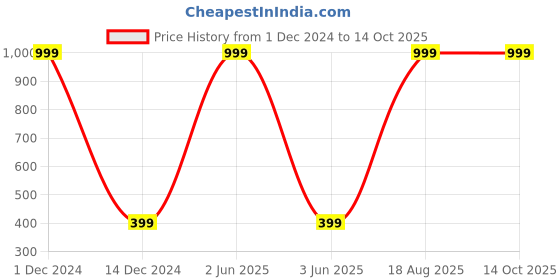 myntra.com Karwan iPhone 12 Pro Back Case karwan Price History Graph from 1 Dec 2024 to 13 Oct 2025