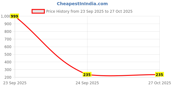 myntra.com Karwan iPhone 12 Pro Max Magsafe Back Case karwan Price History Graph from 23 Sep 2025 to 27 Oct 2025