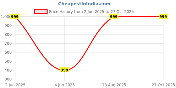myntra.com Karwan iPhone 14 Back Case karwan Price History Graph from 2 Jun 2025 to 27 Oct 2025