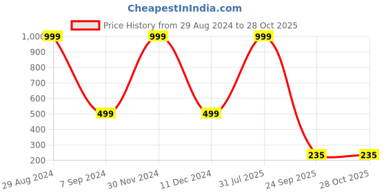 myntra.com Karwan iPhone 14 Back Case Mobile Accessories karwan Price History Graph from 29 Aug 2024 to 27 Oct 2025
