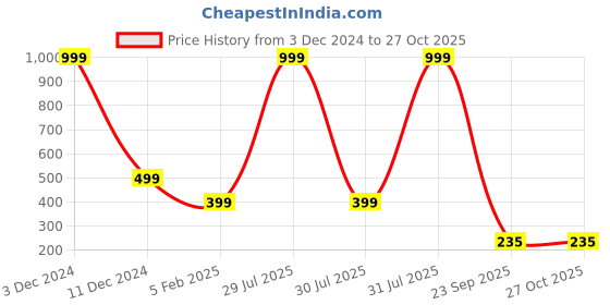 myntra.com Karwan iPhone 14 Pro Max Transparent Mobile Case karwan Price History Graph from 3 Dec 2024 to 27 Oct 2025