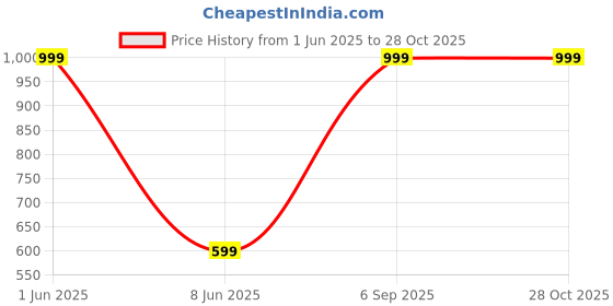 myntra.com Karwan iPhone 14 Pro Max Ultra Hybrid Shockproof Back Case karwan Price History Graph from 1 Jun 2025 to 27 Oct 2025