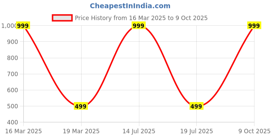 myntra.com Karwan iPhone 14 Pro Shockproof Bumper Back Case karwan Price History Graph from 16 Mar 2025 to 9 Oct 2025