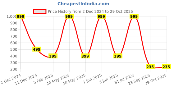 myntra.com Karwan iPhone 15 Pro Back Case karwan Price History Graph from 2 Dec 2024 to 28 Oct 2025