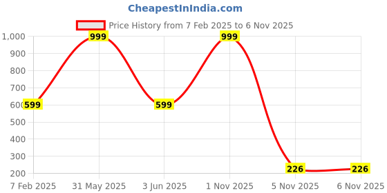 myntra.com Karwan iPhone 15 Pro Ultra Hybrid Shockproof Back Case karwan Price History Graph from 7 Feb 2025 to 5 Nov 2025