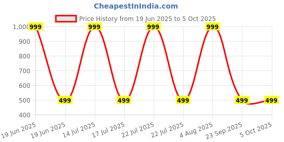 myntra.com Karwan iPhone 16 Shockproof Bumper Back Case karwan Price History Graph from 19 Jun 2025 to 5 Oct 2025