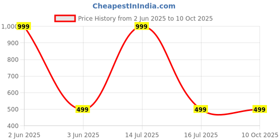 myntra.com Karwan iPhone 16 Shockproof Bumper Back Case karwan Price History Graph from 2 Jun 2025 to 9 Oct 2025