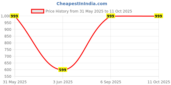 myntra.com Karwan iPhone 16 Ultra Hybrid Shockproof Back Case karwan Price History Graph from 31 May 2025 to 9 Oct 2025