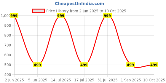 myntra.com karwan KarwanOppo K12X Shockproof Bumper Back Case karwan Price History Graph from 2 Jun 2025 to 10 Oct 2025