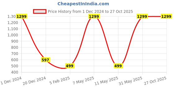 myntra.com Karwan Leather iPhone 11 Pro Max Mobile Back Case karwan Price History Graph from 1 Dec 2024 to 27 Oct 2025