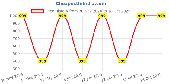 myntra.com Karwan Moto G34 Puffer Edition Silicone Mobile Back Case karwan Price History Graph from 30 Nov 2024 to 18 Oct 2025