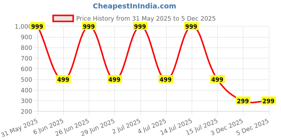 myntra.com Karwan Motorola G85 5G Shockproof Bumper Back Case karwan Price History Graph from 31 May 2025 to 5 Dec 2025