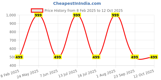 myntra.com Karwan Oneplus 11R 5G Shockproof Bumper Back Case karwan Price History Graph from 8 Feb 2025 to 12 Oct 2025
