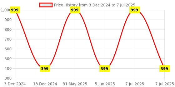 myntra.com Karwan Oneplus 12R Puffer Edition Silicone Mobile Back Case karwan Price History Graph from 3 Dec 2024 to 7 Jul 2025